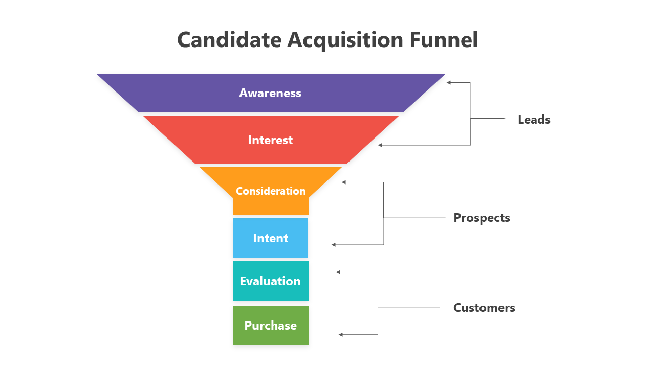 Candidate acquisition funnel with six levels in purple, red, orange, blue, teal, and green, illustrating stages on the right.
