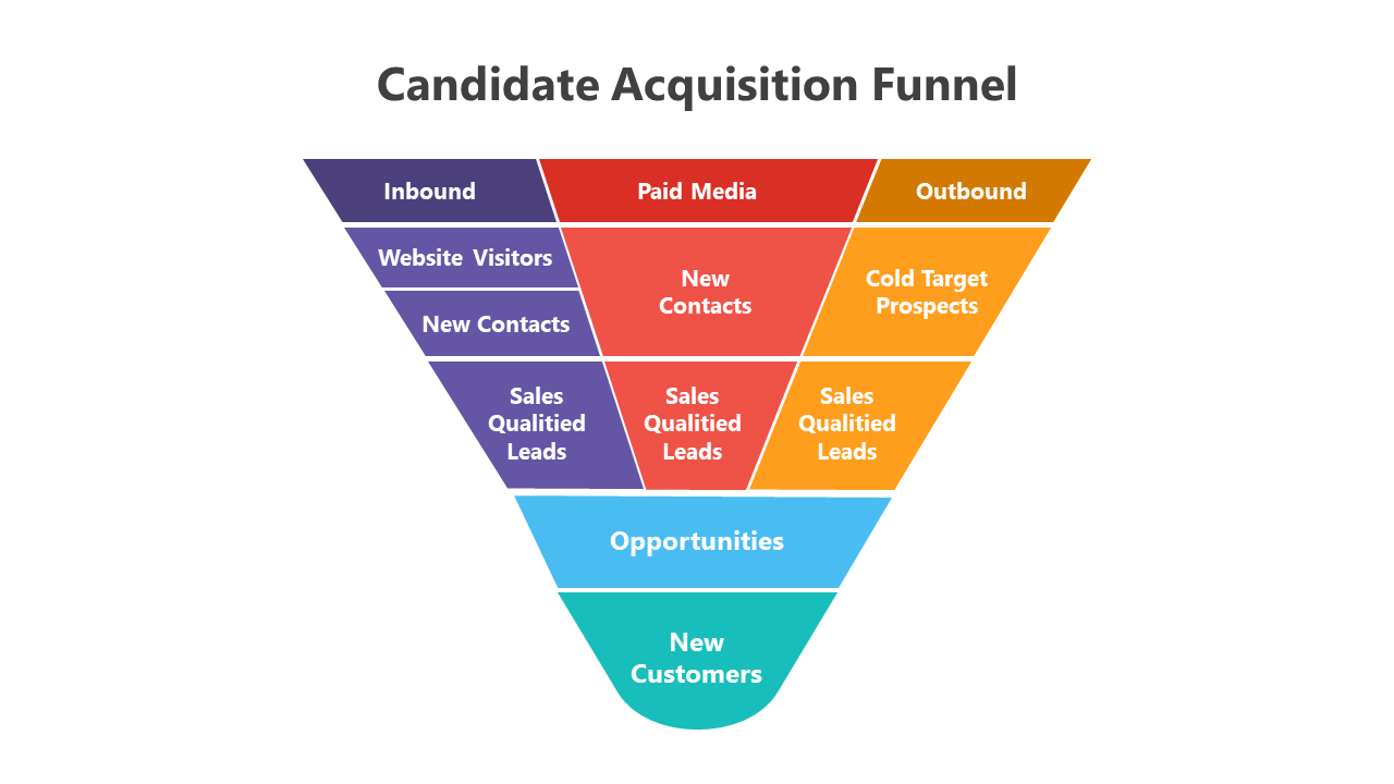 Vertical funnel with five colored segments in purple, red, orange, blue, and teal, showing candidate acquisition stages.