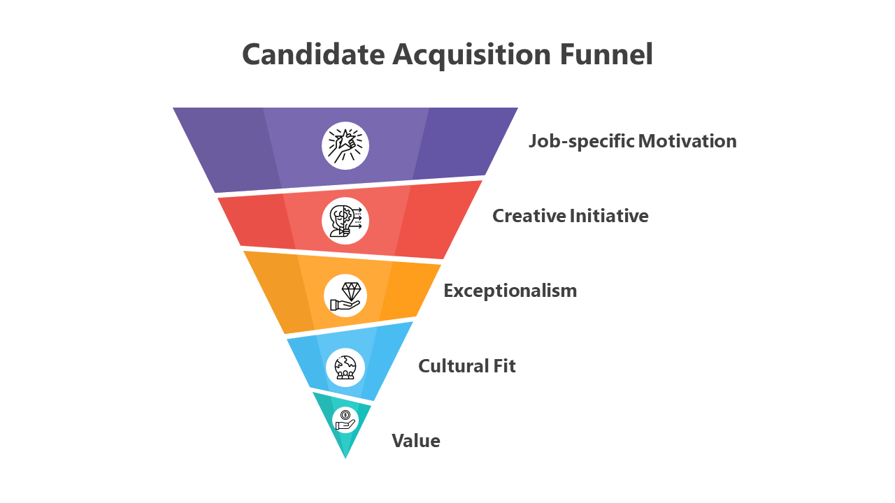 Vertical funnel with purple, red, orange, blue, and green sections, each labeled with a candidate acquisition process.