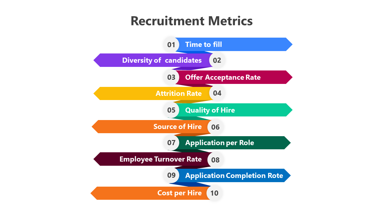 Sequence of ten arrows in varying colors, each labeled with a recruitment metric, arranged in a vertical flow.