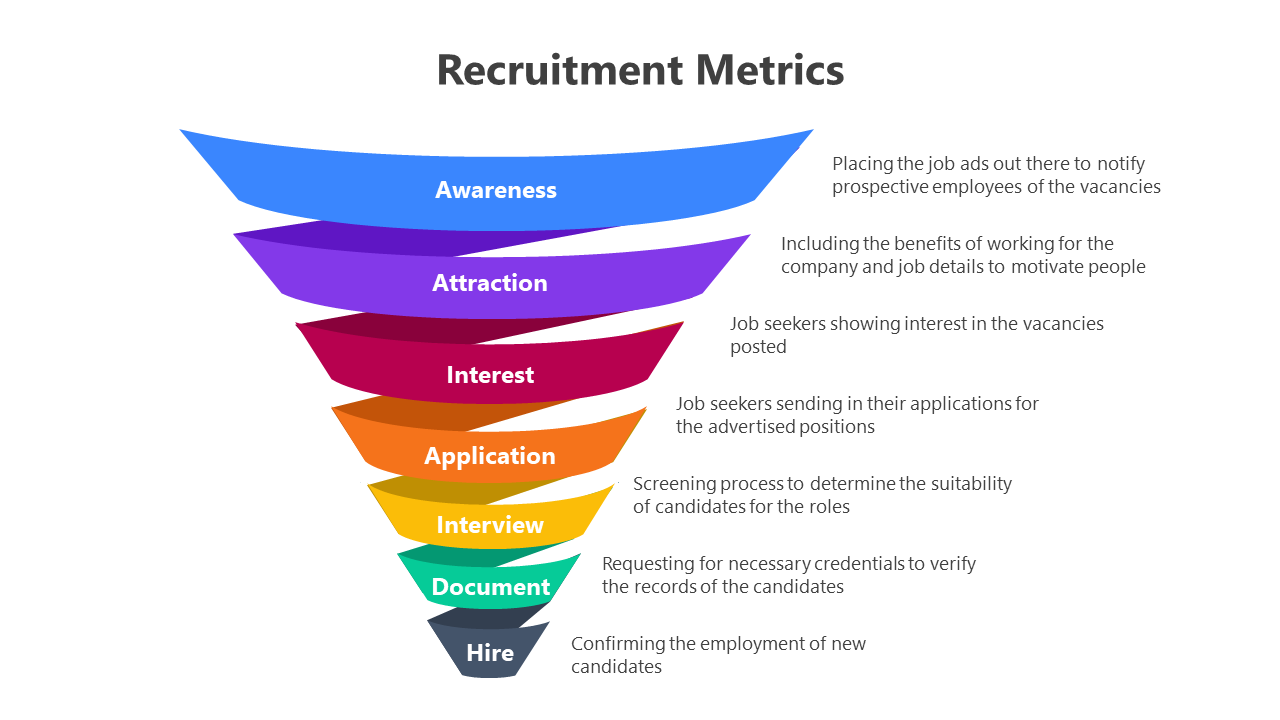 Colorful funnel diagram with layers in blue, purple, red, orange, yellow, green, and gray, representing recruitment stages.