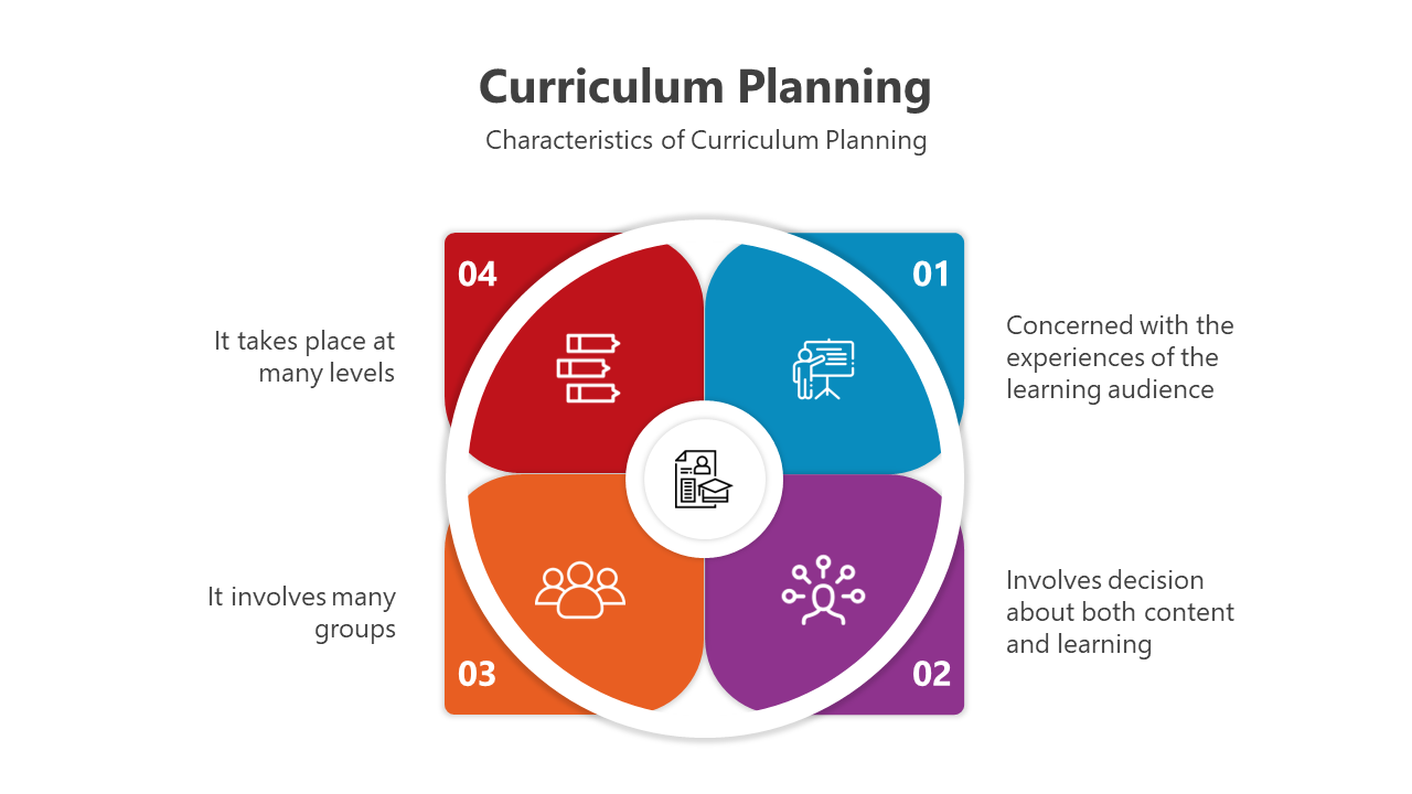 Four colored sections in blue, purple, orange, and red, forming a circle, each describing curriculum planning steps.