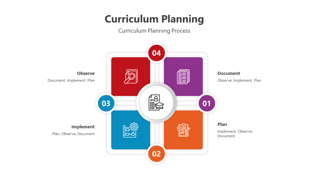 Four colored squares in purple, orange, blue, and red, each with an icon and text, illustrating curriculum planning steps.