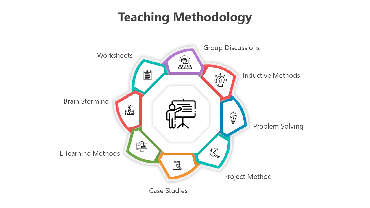 Circular teaching methodology diagram with eight colored sections and icons, around a central node.