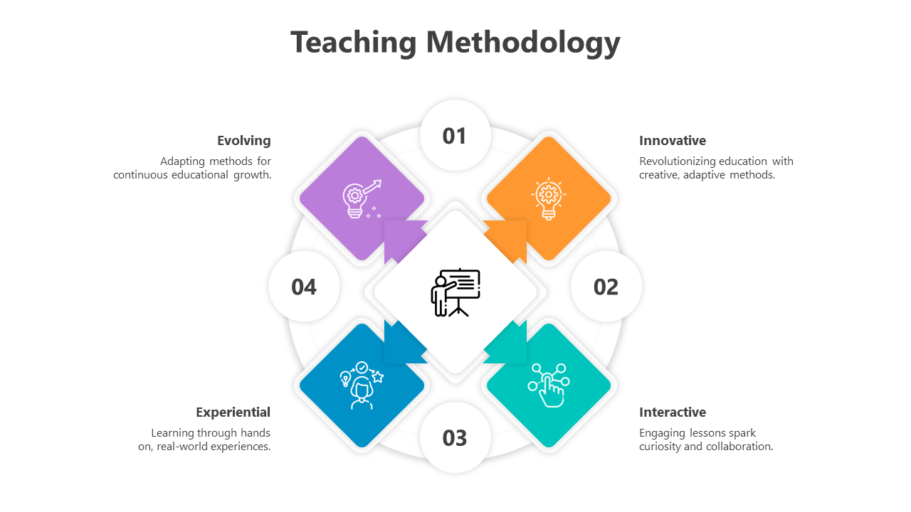 Circular diagram with four colorful diamond shaped boxes, showing teaching methodologies in purple, orange, blue, and green.