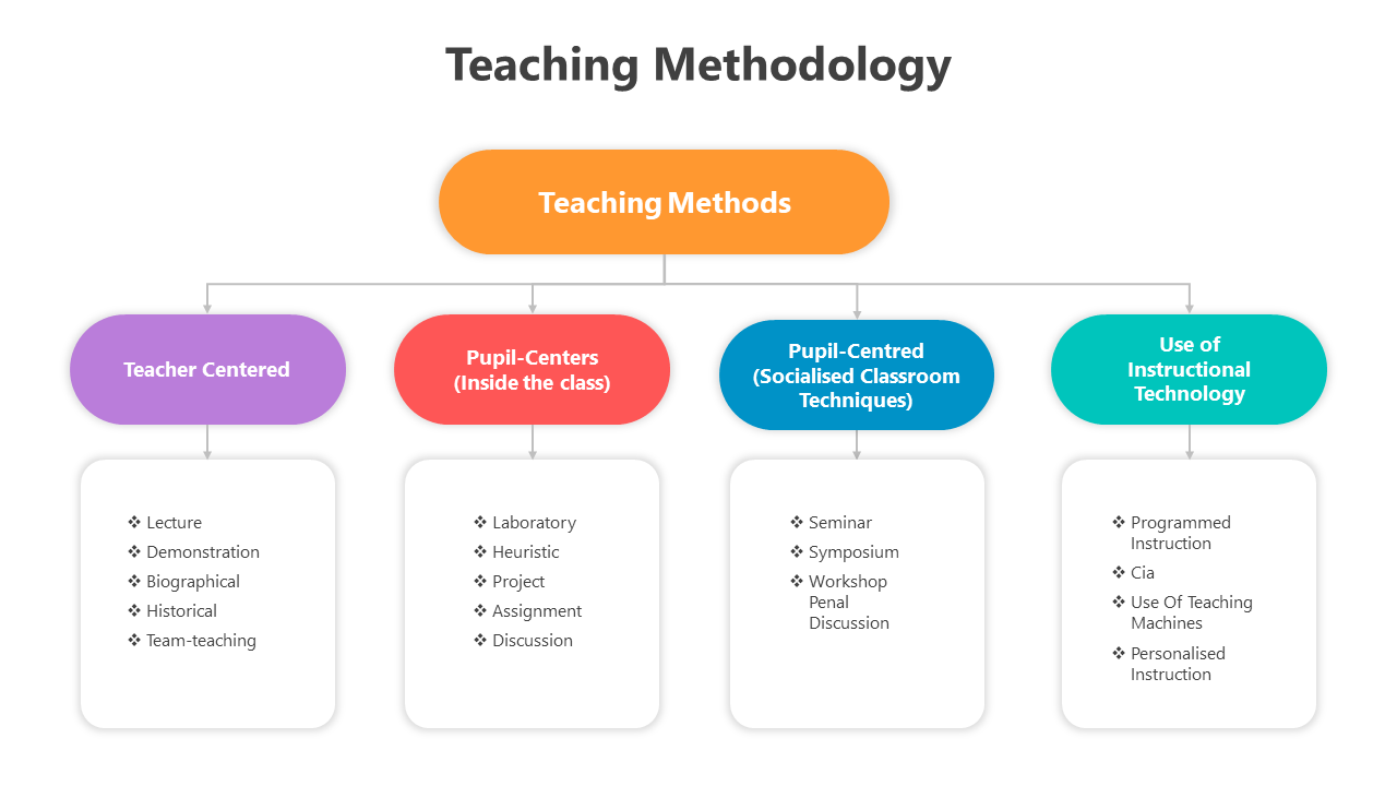 Flowchart with colorful blocks showing different teaching methods in purple, orange, blue, and green sections.