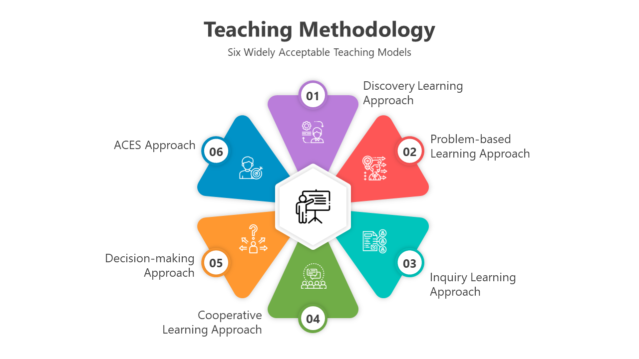 Hexagonal layout with six vibrant sections in purple, red, teal, green, orange, and blue, illustrating teaching methods.