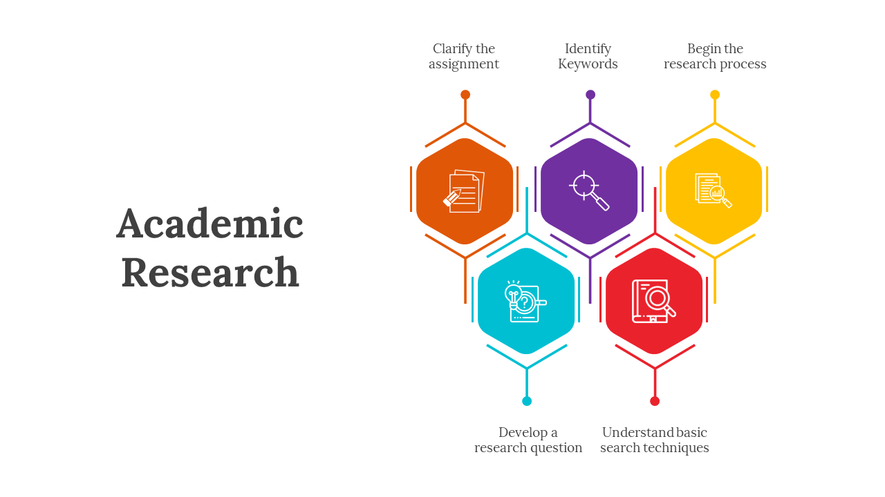 Slide deck on academic research with colorful hexagons representing steps and concepts in research methodology.