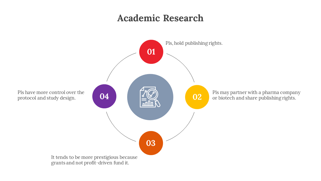 Circular infographic with numbered segments in red, yellow, orange, and purple, illustrating aspects of academic research.