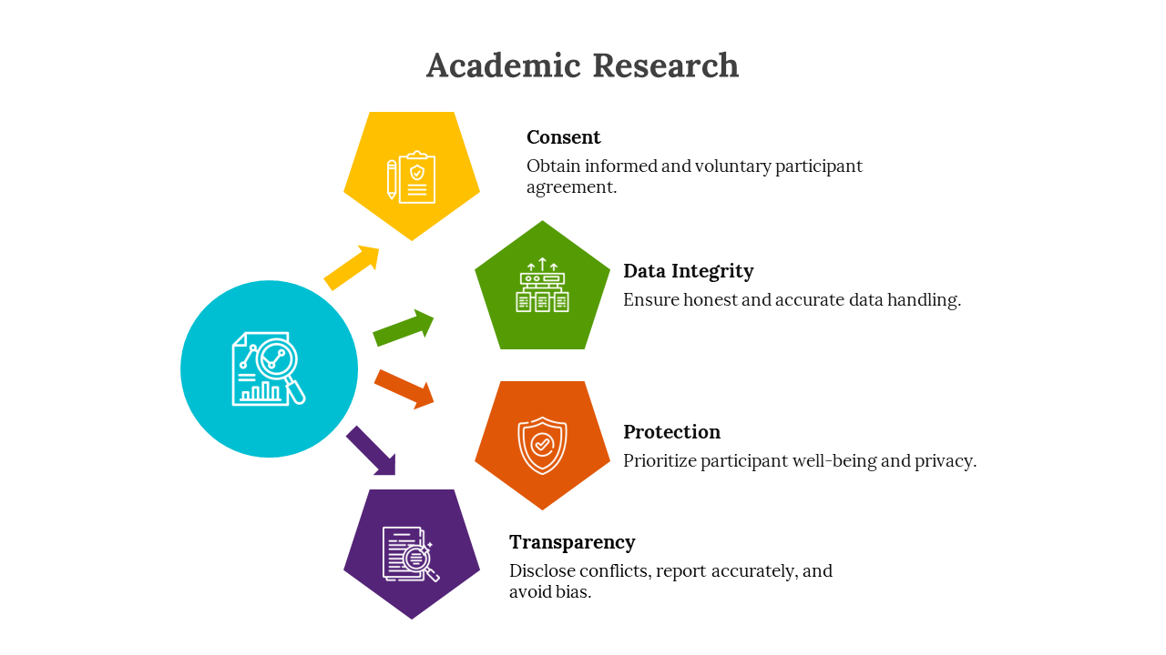 Slide featuring a central teal circle, paired with yellow, green, orange, and purple hexagons, showing research principles.