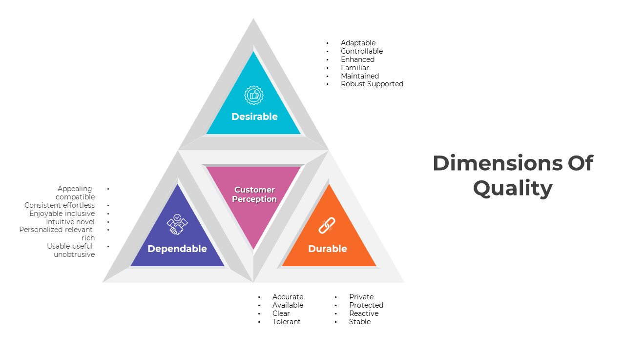 Four section pyramid with blue, purple, pink, and orange segments, each surrounded by text.