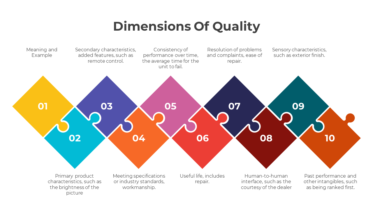 Horizontal layout of ten numbered colorful puzzle pieces in various shades, with text inside explaining quality dimensions.