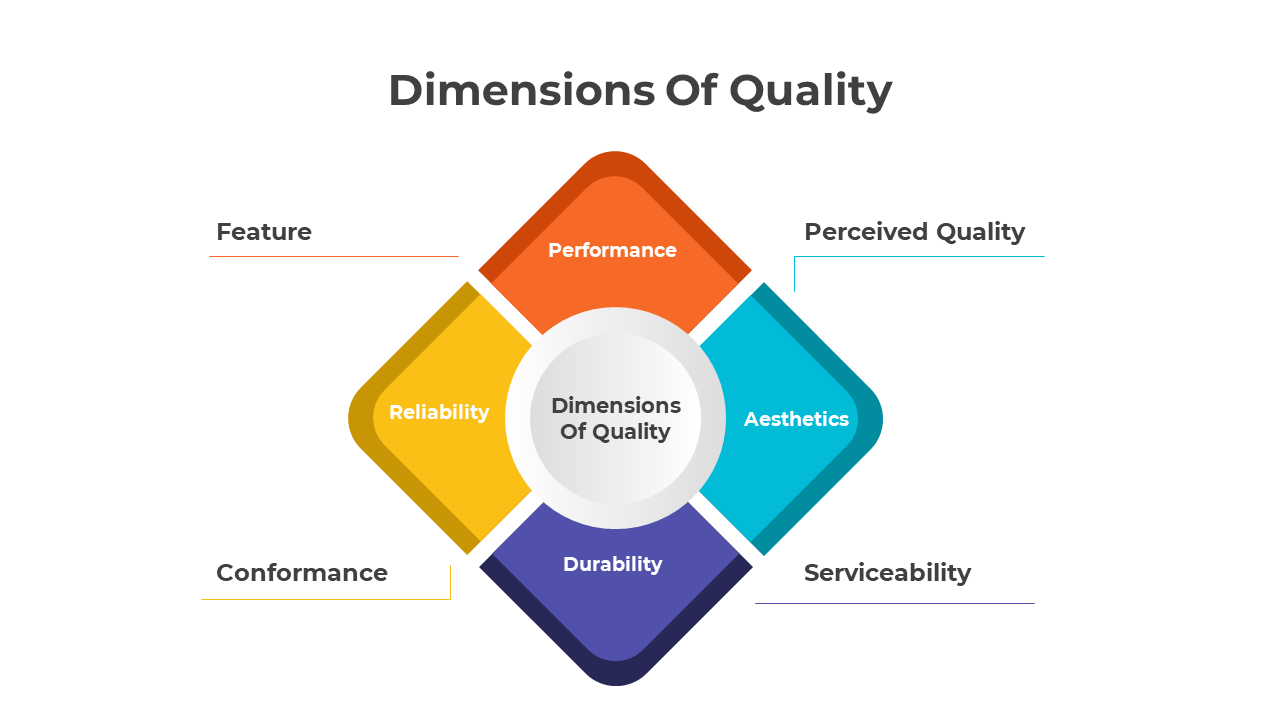 Diamond shaped diagram featuring the dimensions of quality in colorful quadrants in orange, blue, purple, and yellow.