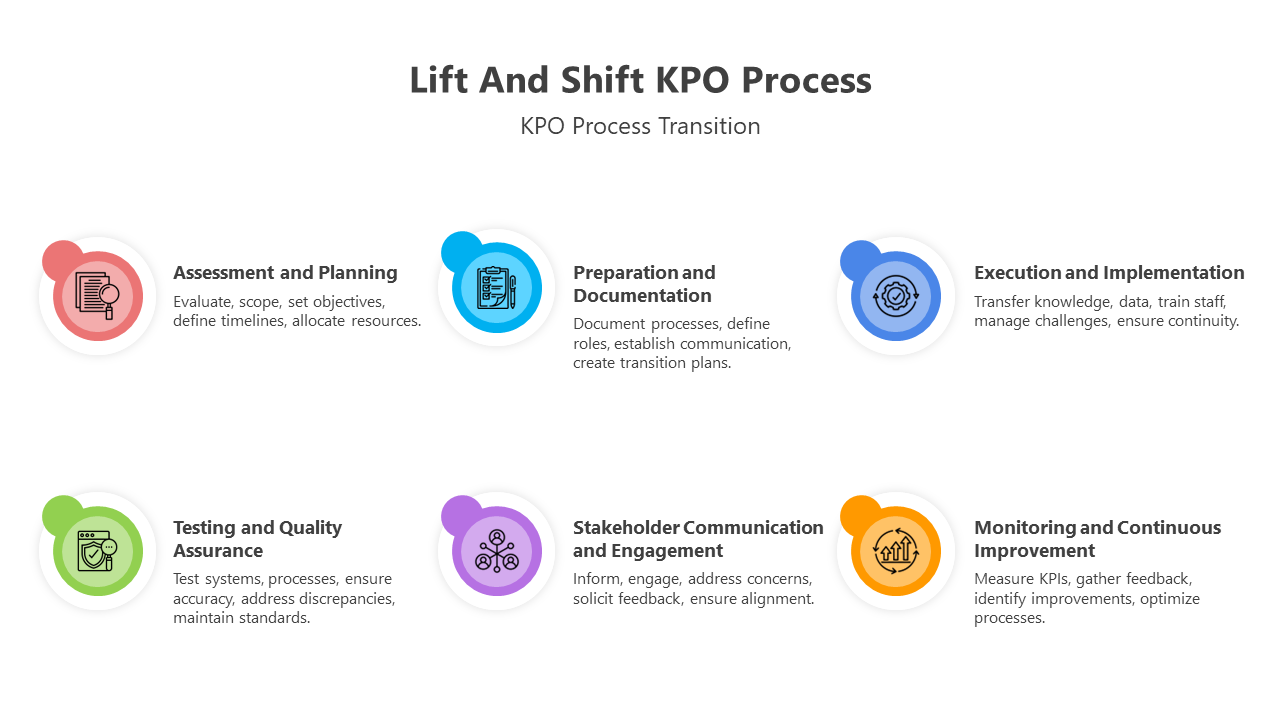 Slide deck on KPO transition processes with flowcharts, colorful segments, and key objectives illustrated visually.