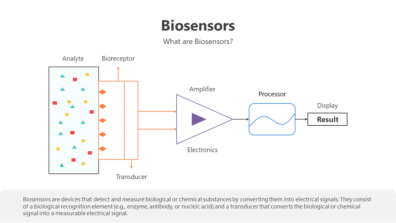 Get This Biosensor PowerPoint And Google Slides Templates
