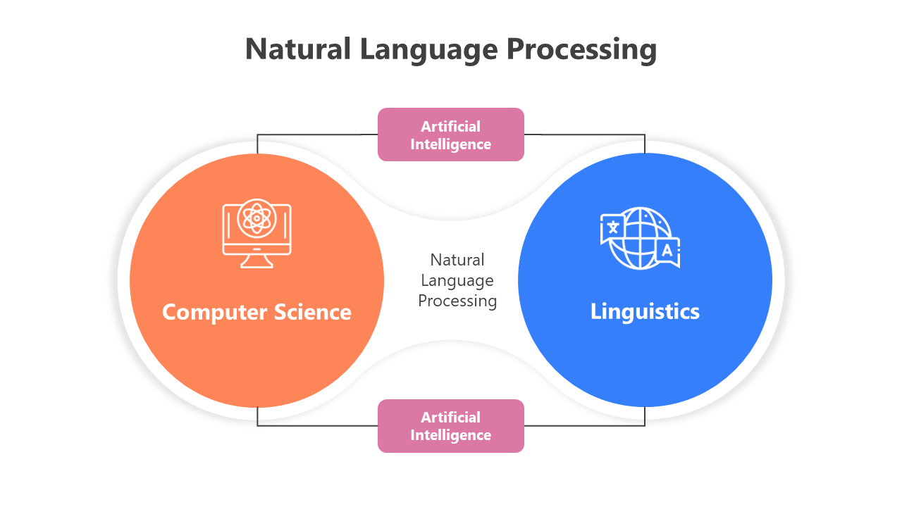 Colorful slide pack with circular diagrams and flowcharts, explaining natural language processing steps and layers.