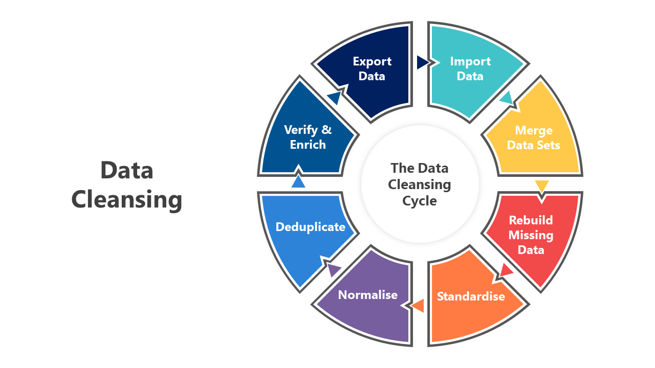 Data cleansing cycle PowerPoint slides with different colorful layout designs with icons and text descriptions.