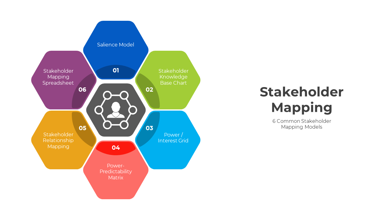 A flowchart with five stages of stakeholder management arranged in a circle with relevant icons.