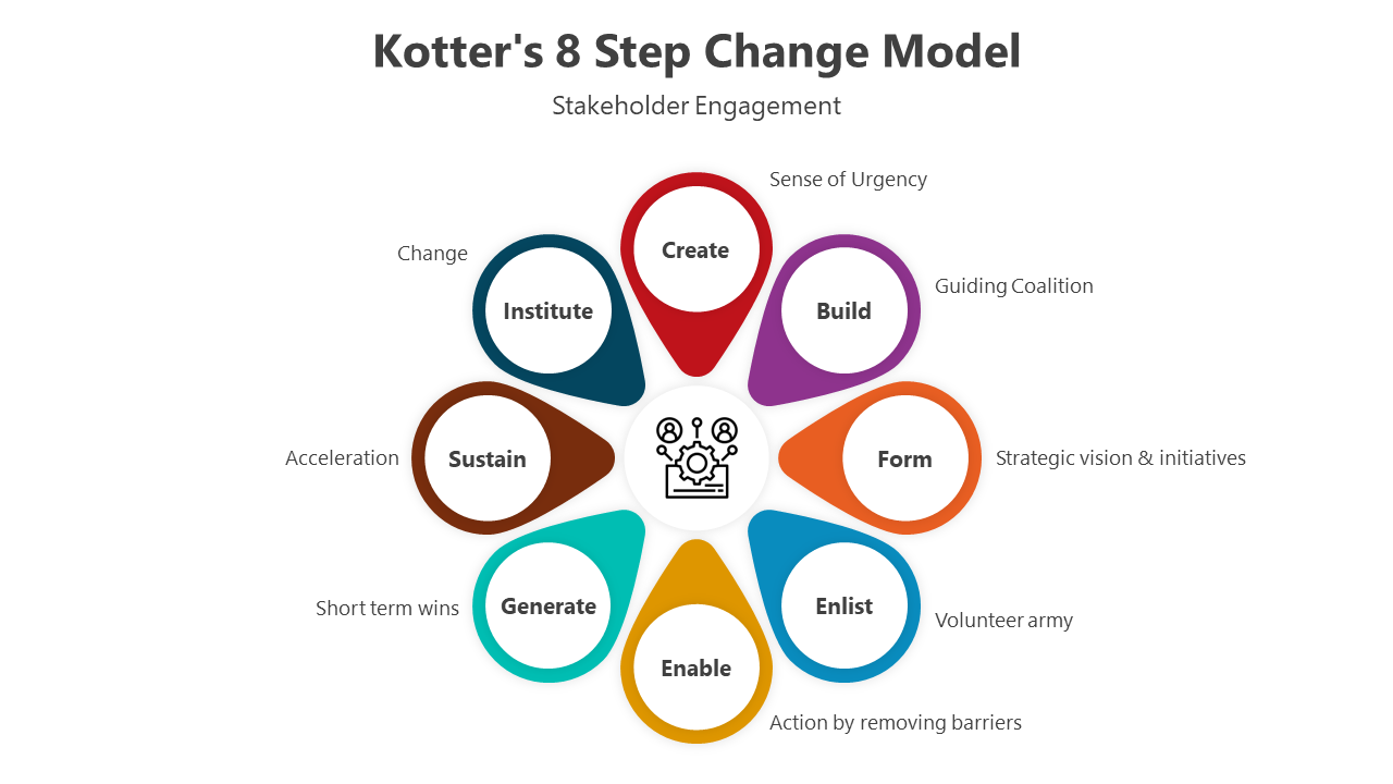 500749-kotter-s-8-step-change-model-03