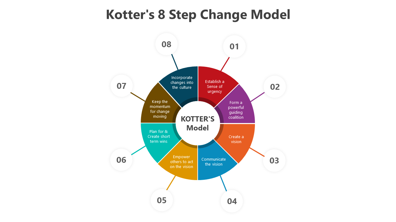 500749-kotter-s-8-step-change-model-04