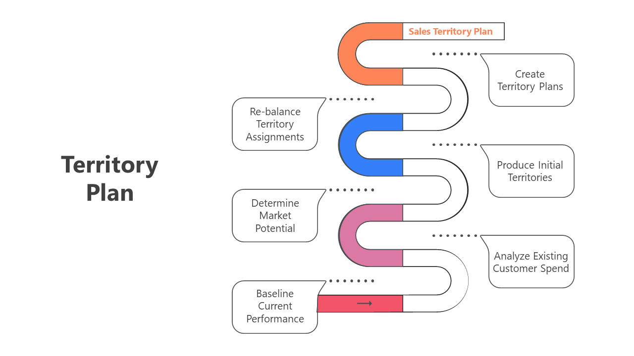 Slide deck featuring a territory plan with flowing diagrams, icons, and steps related to sales strategy and market potential.