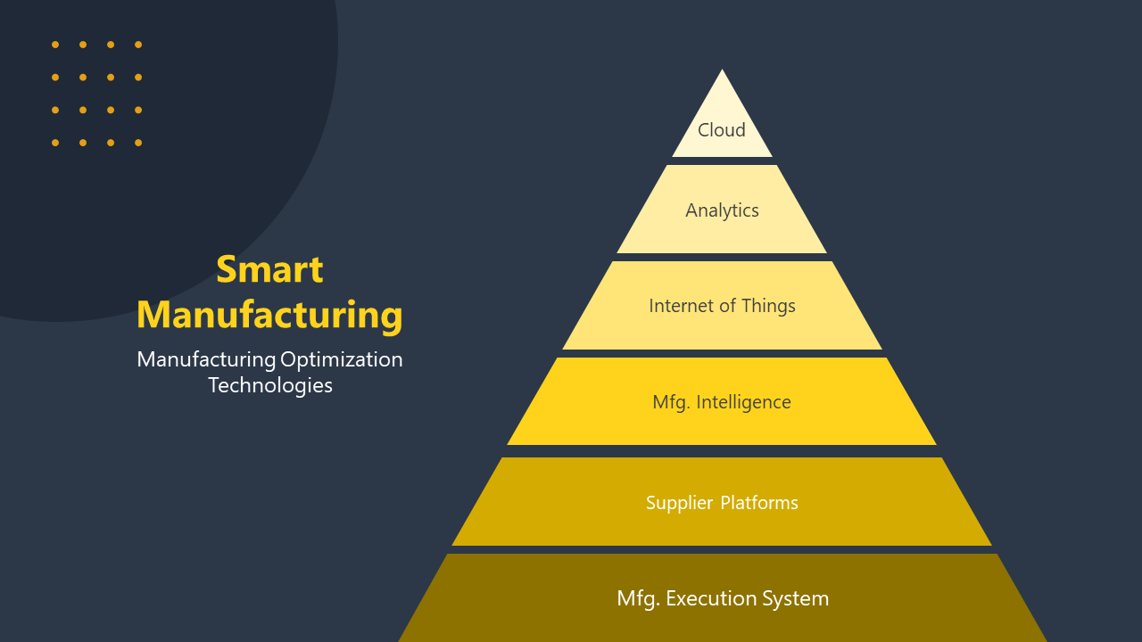 Dark blue slide with a yellow pyramid diagram, with six layers stacked, each labeled with different technologies.