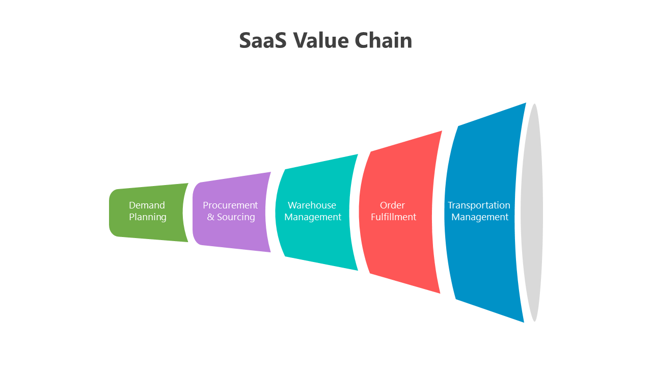 Best SaaS Value Chain PowerPoint And Google Slides Template
