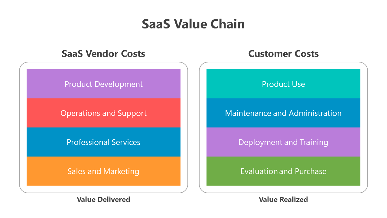 500783-saas-value-chain-07