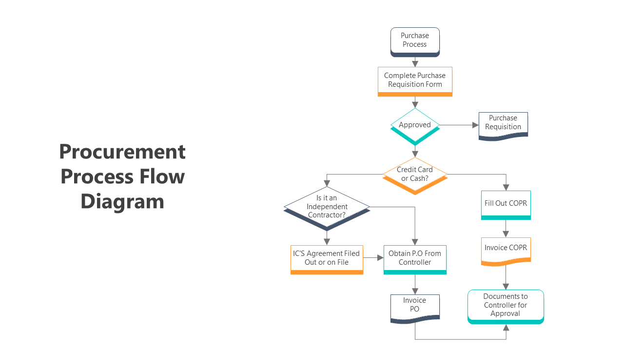 500781-procurement-process-flow-diagram-05