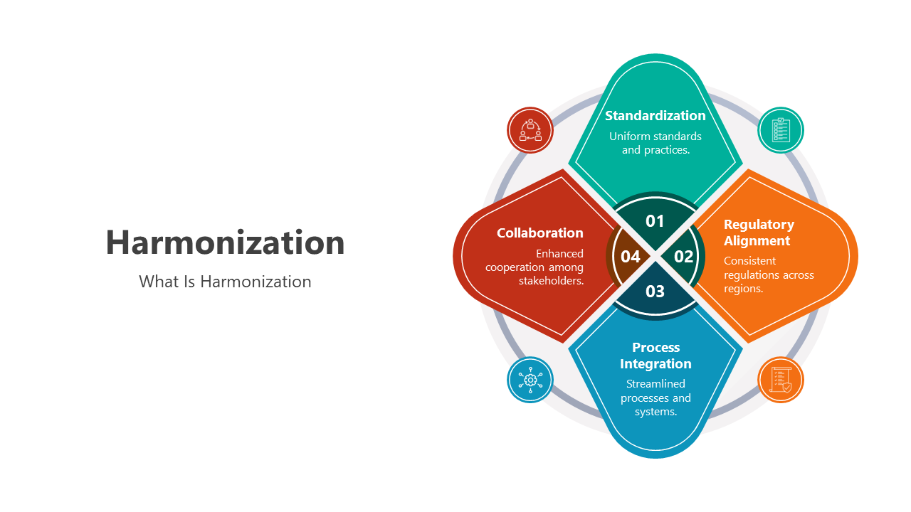 Harmonization slide deck with sections from collaboration to process integration in a cross shape.