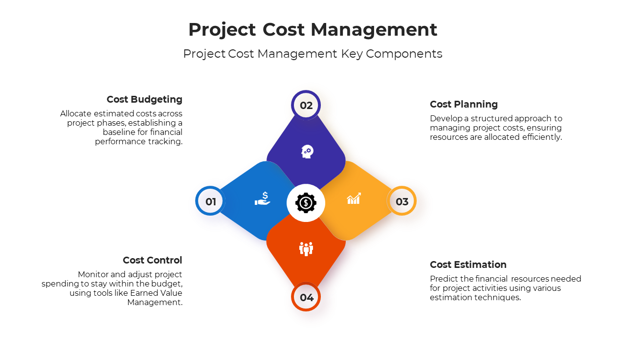Project cost management slides with diamond, circular, triangular diagrams, charts, and financial planning insights.