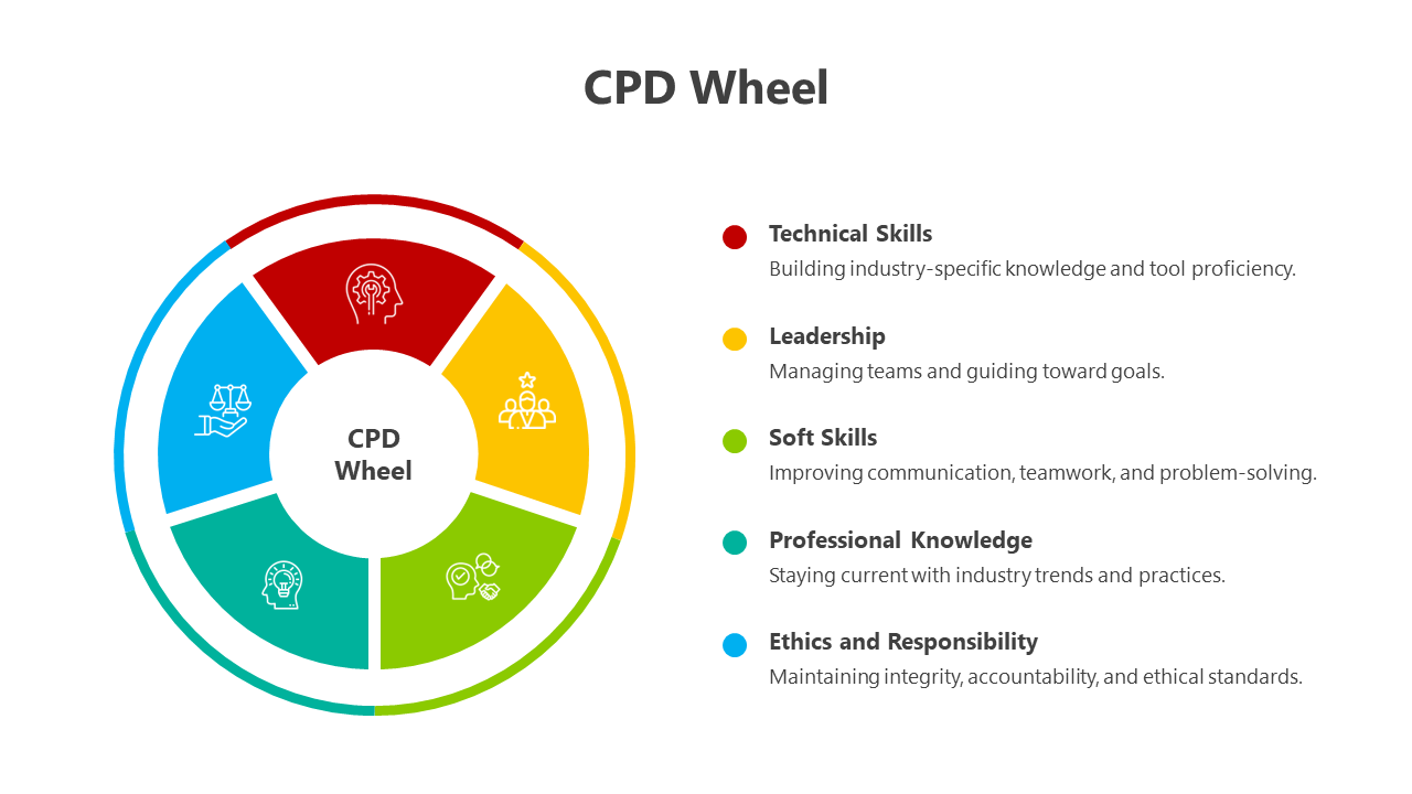 A colorful diagram of the CPD Wheel PPT slides with sections in different layout designs and icons with text.