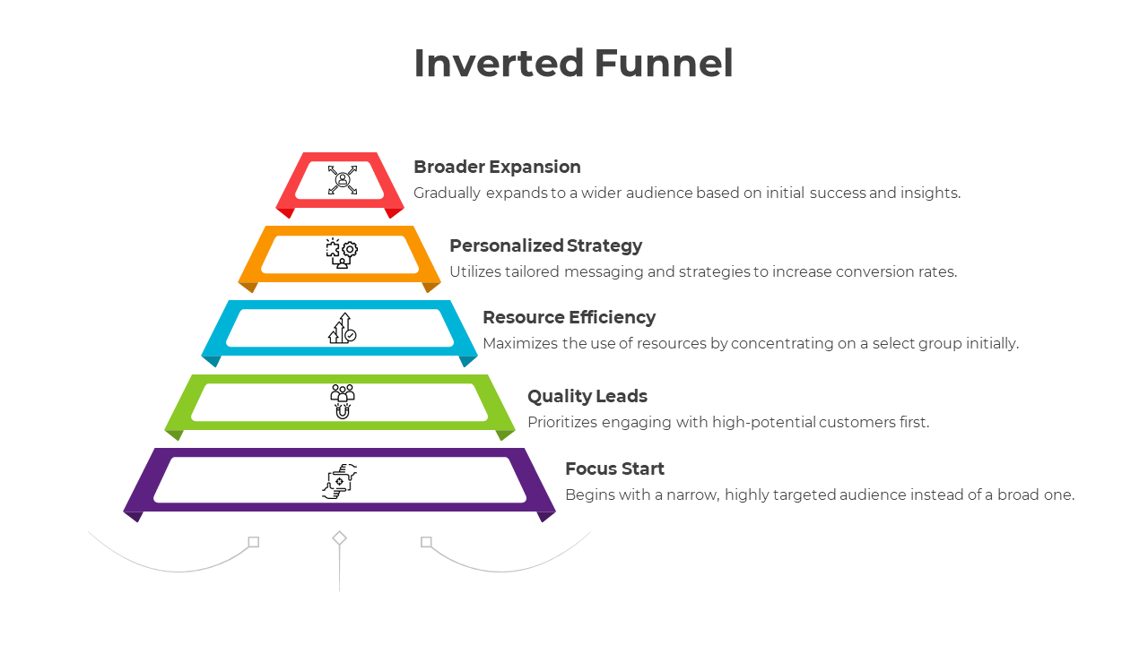 Slide deck illustrating the inverted funnel model with layered pyramid diagrams, process flows, and strategic insights.