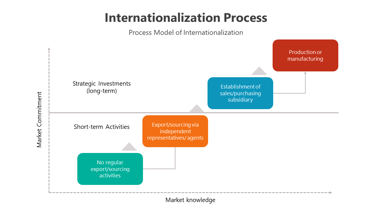 Internationalization Process PowerPoint And Google Slides
