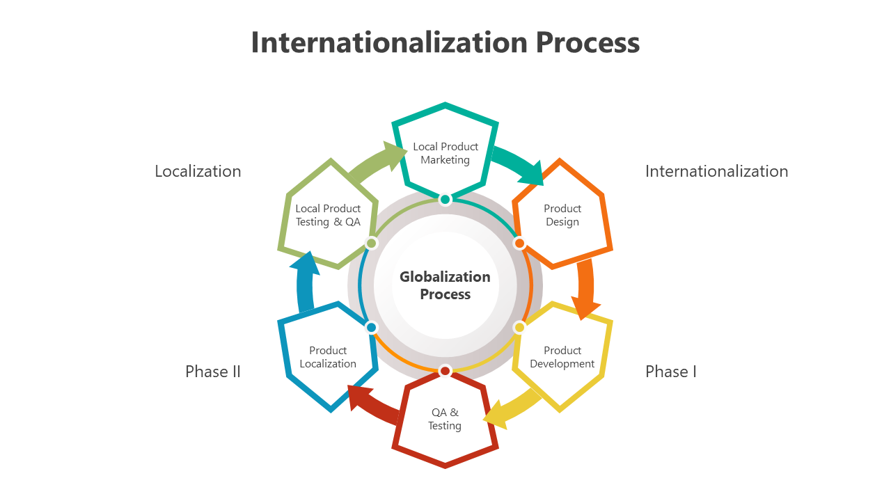 500901-internationalization-process-05