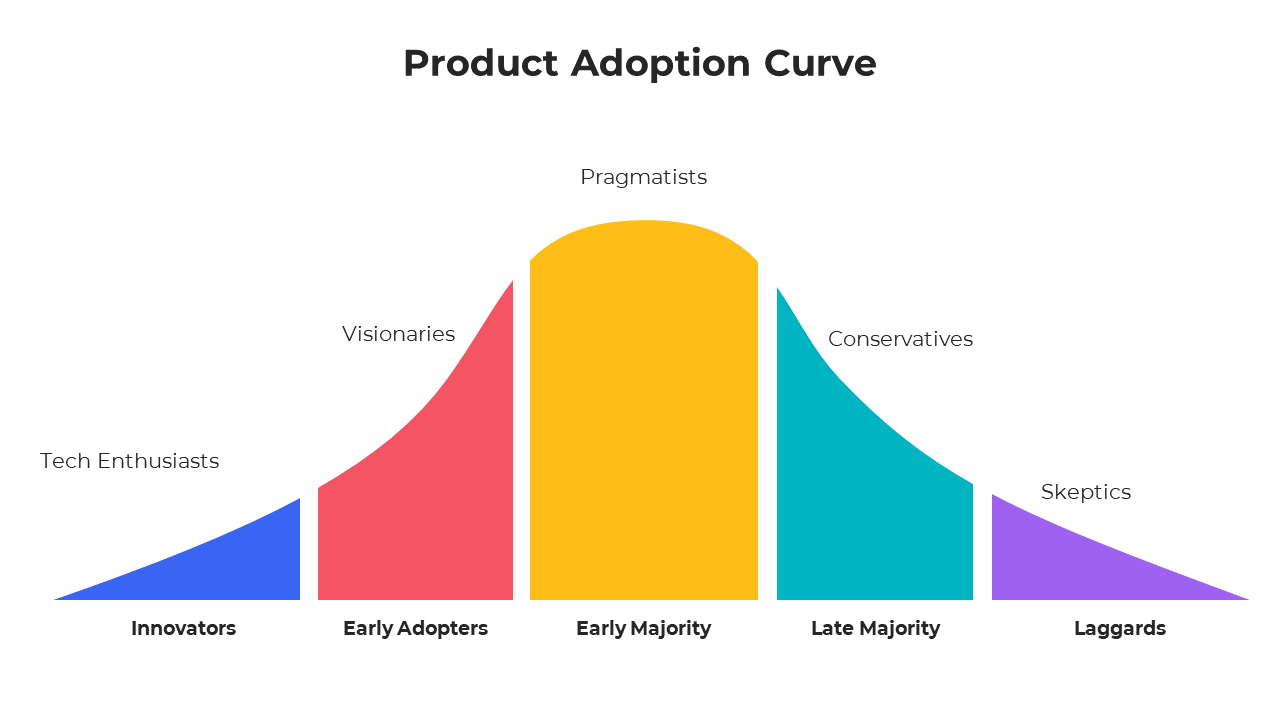 Product Adoption Curve PowerPoint And Google Slides
