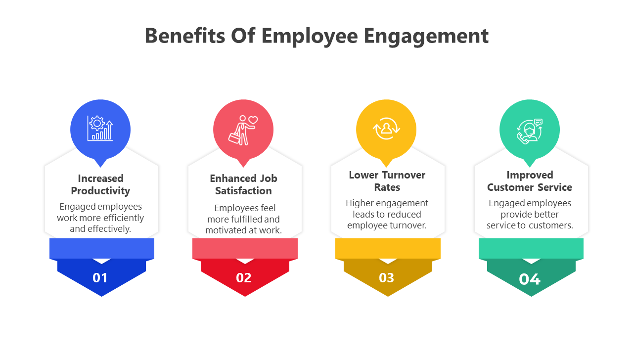 Benefits of employee engagement PowerPoint slides with different colorful layout designs with icons and descriptions.