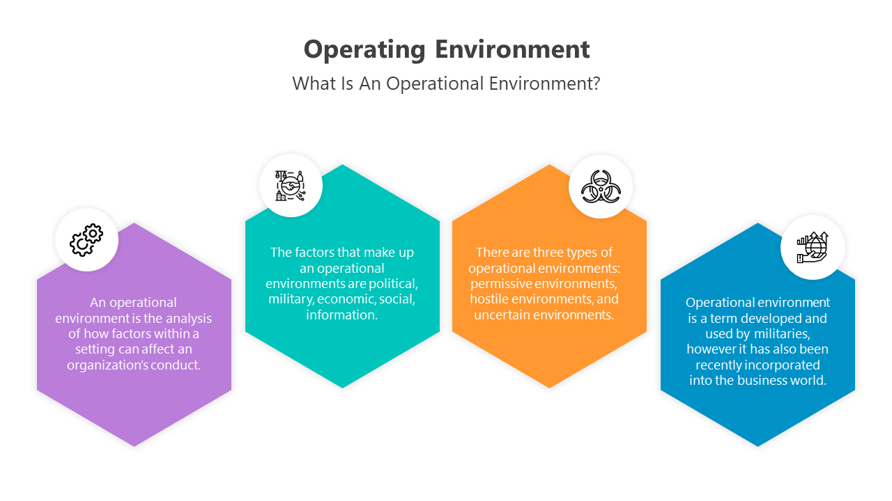 Operating Environment PowerPoint And Google Slides
