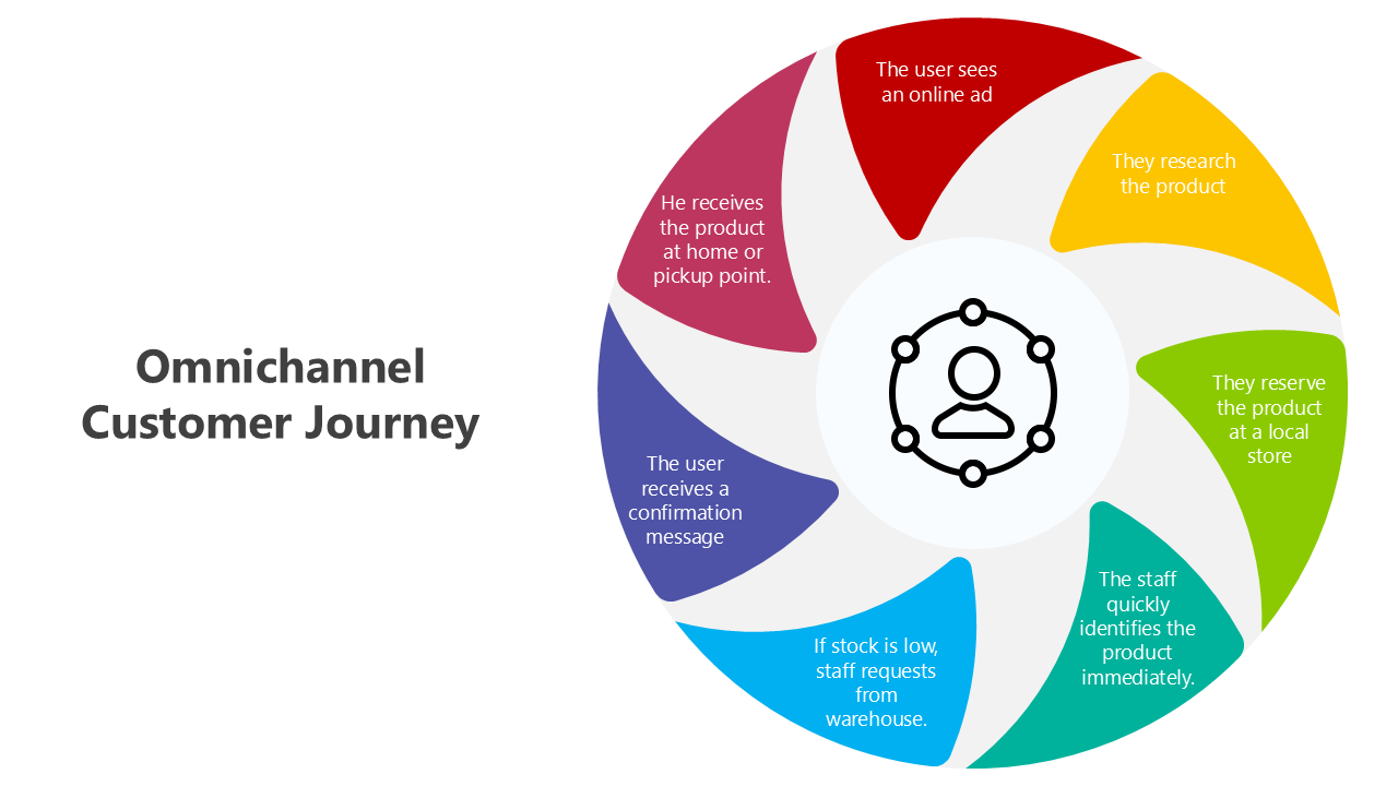 Omnichannel Customer Journey PPT And Google Slides