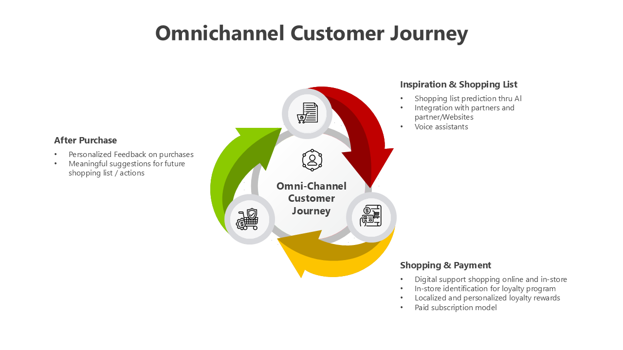 401000-omnichannel-customer-journey-03