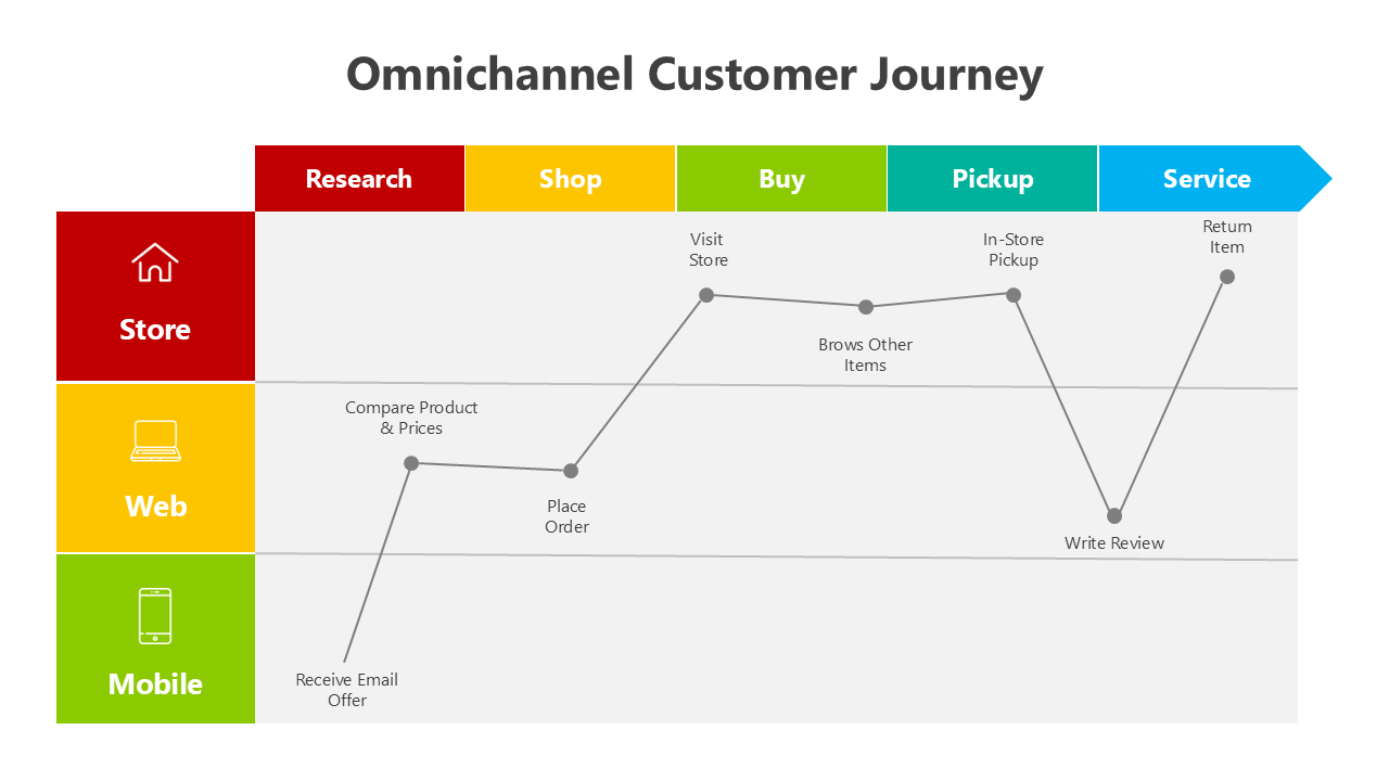 401000-omnichannel-customer-journey-04