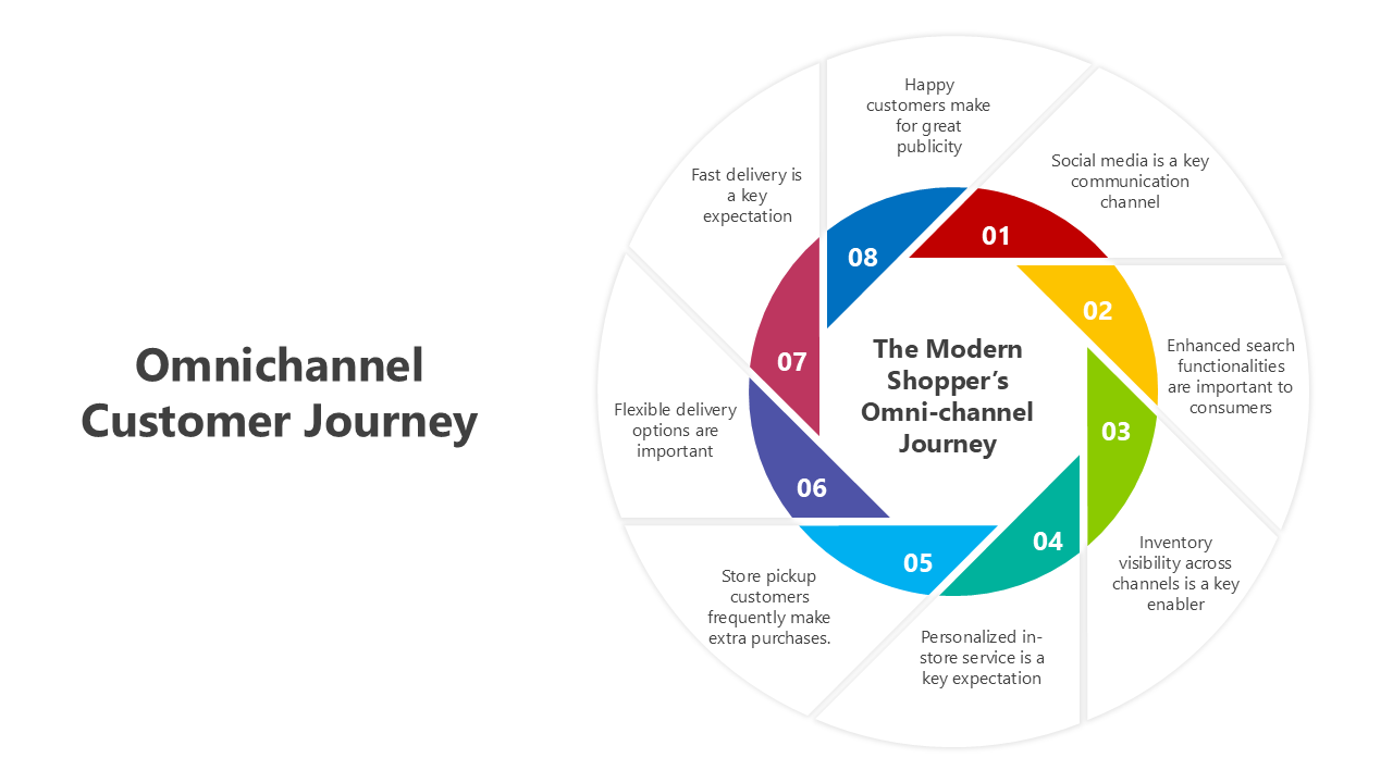 401000-omnichannel-customer-journey-05