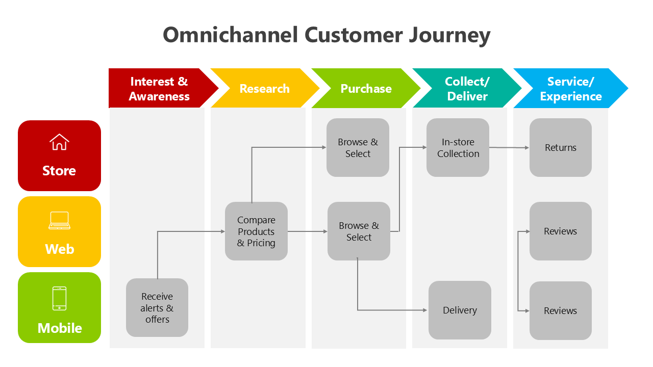 401000-omnichannel-customer-journey-06
