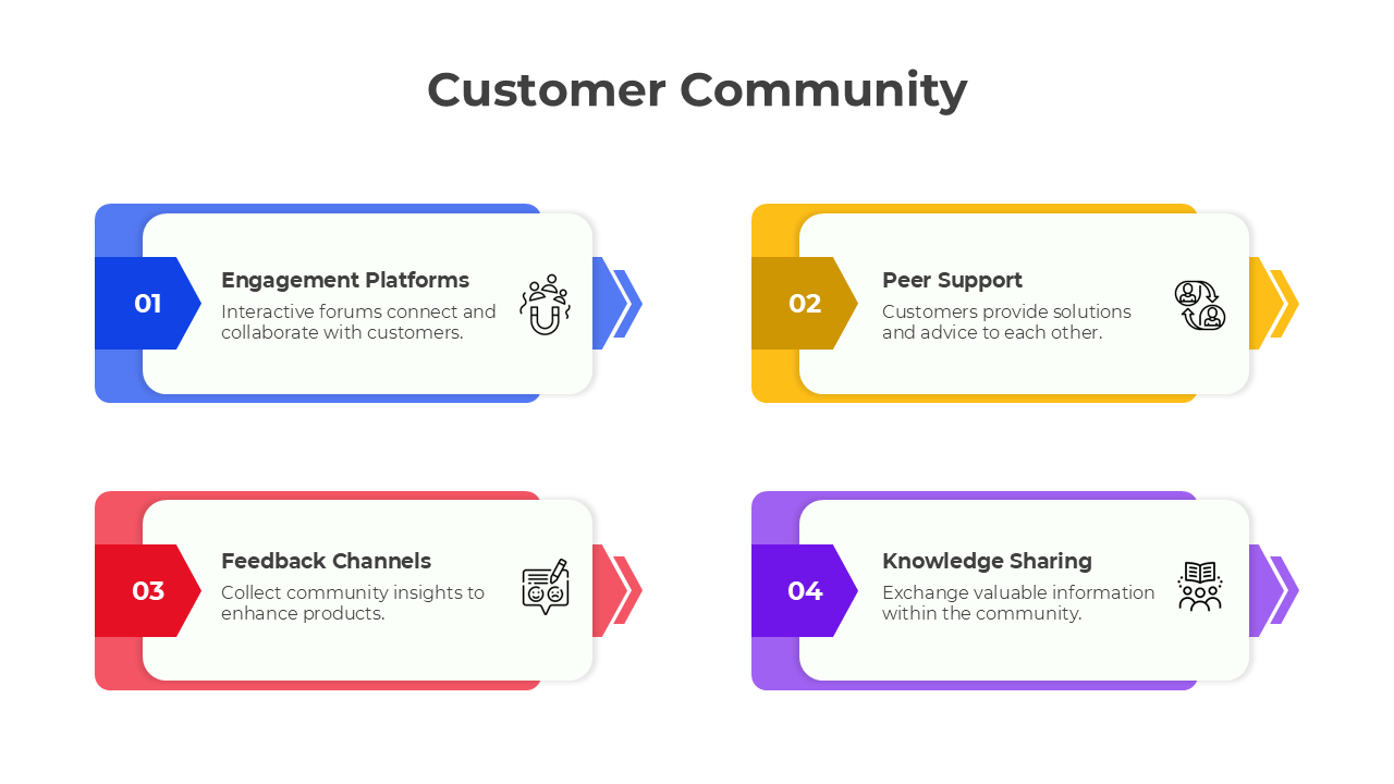 Editable Customer Community PowerPoint And Google Slides