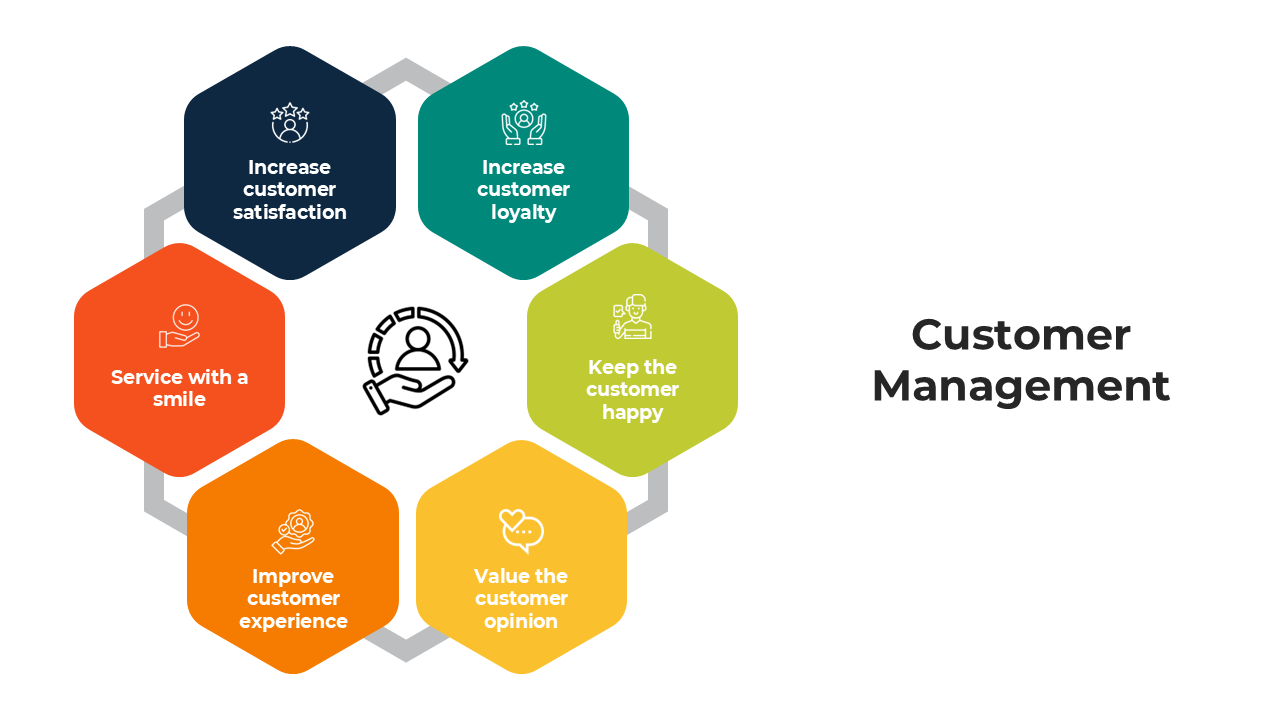 Customer Management PowerPoint And Google Slides Template