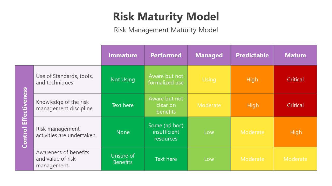 Risk Maturity Model Google Slides And PowerPoint Templates