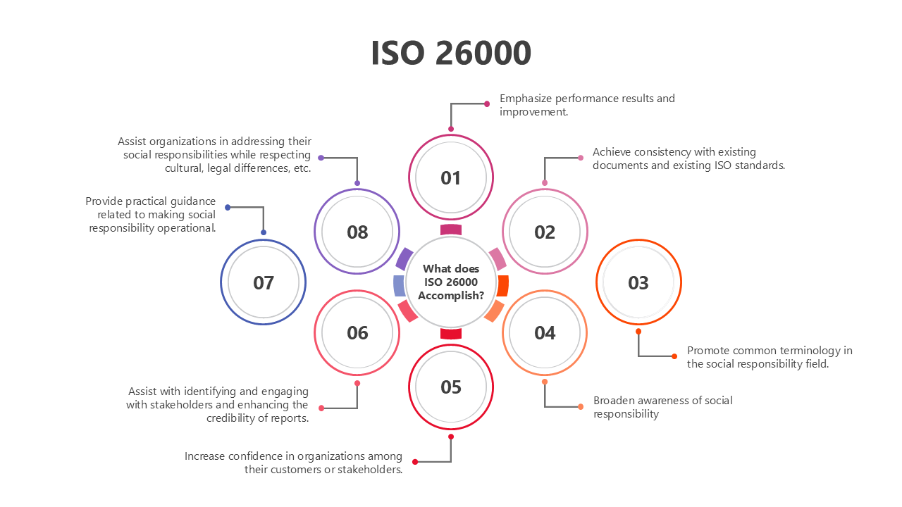 Download ISO 26000 PowerPoint Template And Google Slides