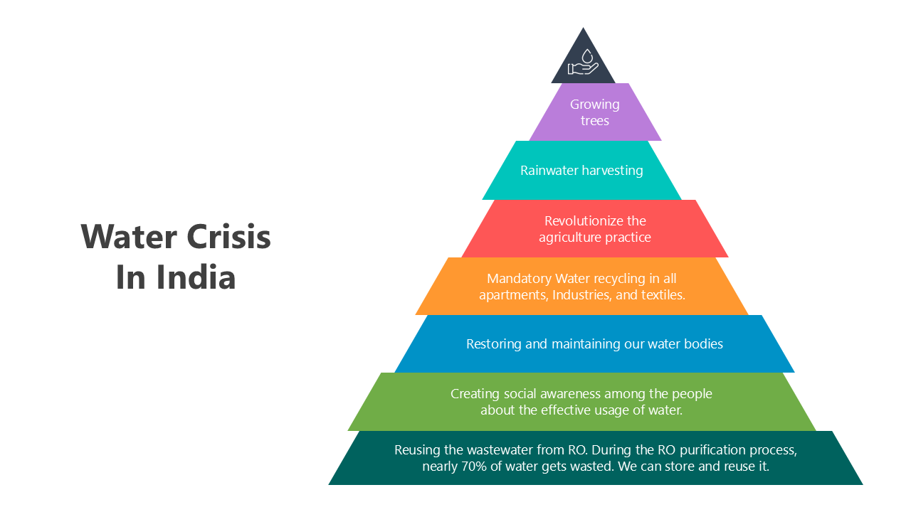 Water Crisis In India PowerPoint And Canva Templates