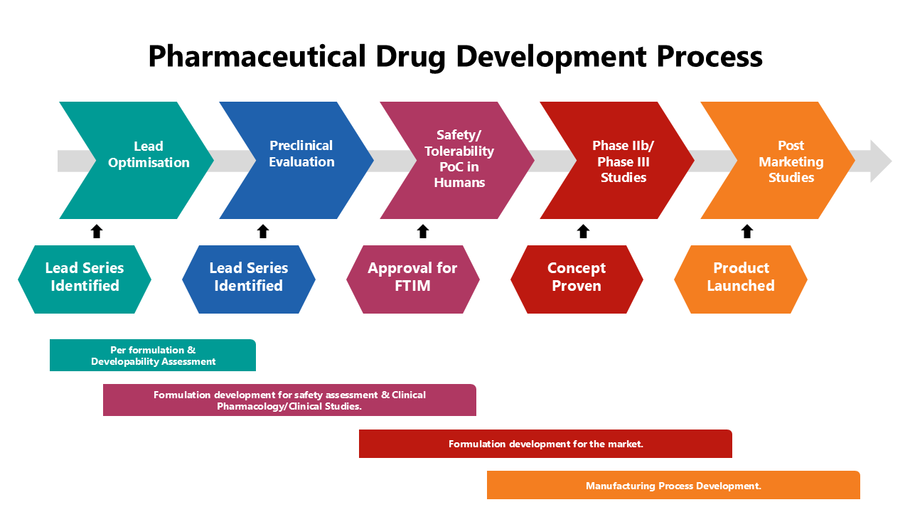 Pharmaceutical Drug Development Process Presentation Pharmaceutical Drug Development Process Presentation