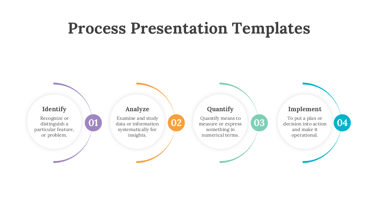 A process flow template showing four stages identify, analyze, quantify, and implement, each with corresponding definitions.